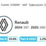 Renault Perú cae en ventas