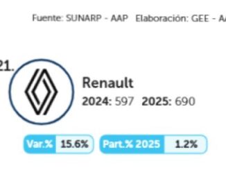 Renault Perú cae en ventas