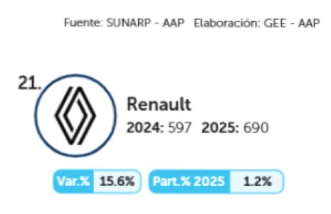 Renault sigue perdiendo terreno en Perú Renault Perú cae en ventas